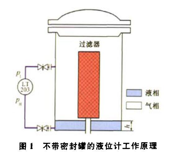 压差液位麻豆精品视频在线观看压缩机组运行中的故障及解决方法