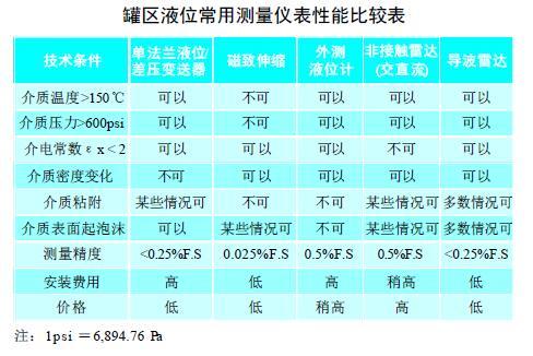 从罐区差压液位麻豆精品视频在线观看等智能液位仪表的选择看液位测量技术的发展