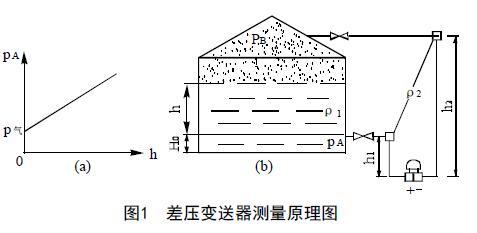 从罐区差压液位麻豆精品视频在线观看等智能液位仪表的选择看液位测量技术的发展