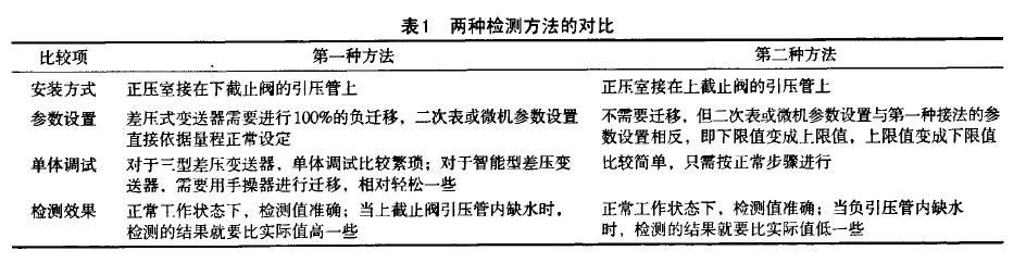 差压液位麻豆精品视频在线观看两种检测蒸汽锅炉液位的方法