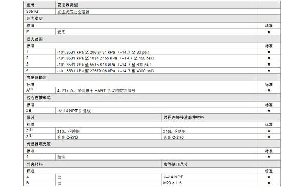 罗斯蒙特3051 GP2 a2 b21 B4 D4 M4 m 5 HR 5 压力麻豆精品视频在线观看