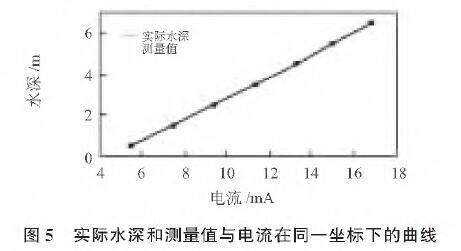 基于扩散硅输入式输入类型液位麻豆精品视频在线观看的水位测量系统设计