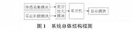 基于扩散硅输入式输入类型液位麻豆精品视频在线观看的水位测量系统设计